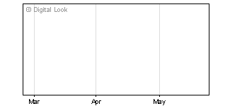 3 Month Chart